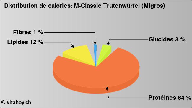 Calories: M-Classic Trutenwürfel (Migros) (diagramme, valeurs nutritives)