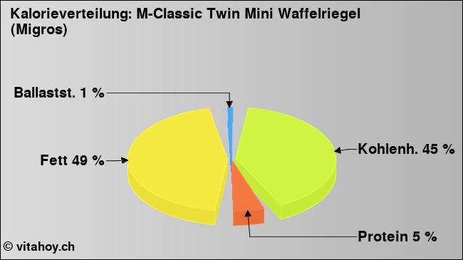 Kalorienverteilung: M-Classic Twin Mini Waffelriegel (Migros) (Grafik, Nährwerte)