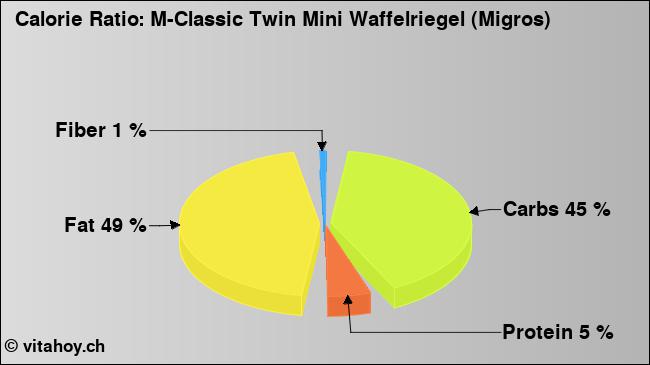 Calorie ratio: M-Classic Twin Mini Waffelriegel (Migros) (chart, nutrition data)
