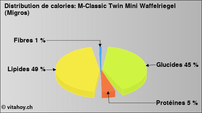 Calories: M-Classic Twin Mini Waffelriegel (Migros) (diagramme, valeurs nutritives)