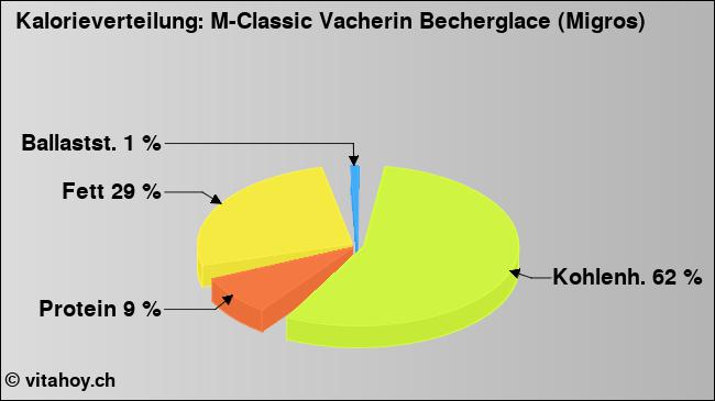 Kalorienverteilung: M-Classic Vacherin Becherglace (Migros) (Grafik, Nährwerte)