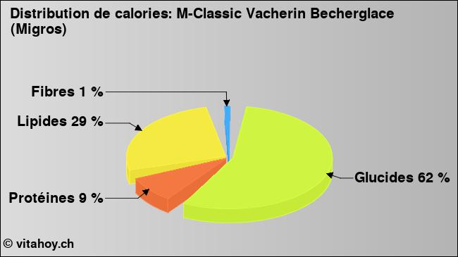 Calories: M-Classic Vacherin Becherglace (Migros) (diagramme, valeurs nutritives)