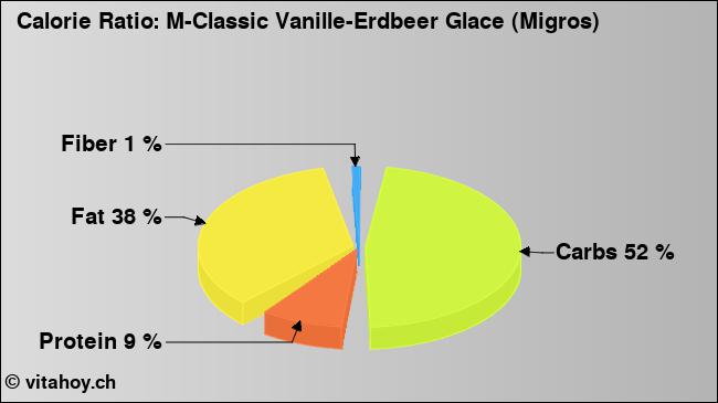 Calorie ratio: M-Classic Vanille-Erdbeer Glace (Migros) (chart, nutrition data)