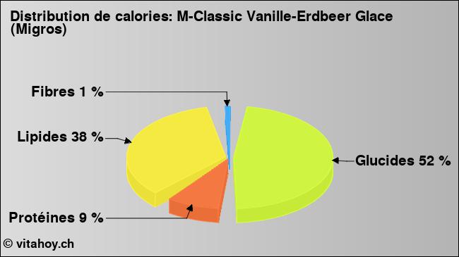 Calories: M-Classic Vanille-Erdbeer Glace (Migros) (diagramme, valeurs nutritives)