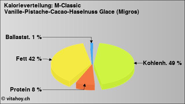 Kalorienverteilung: M-Classic Vanille-Pistache-Cacao-Haselnuss Glace (Migros) (Grafik, Nährwerte)