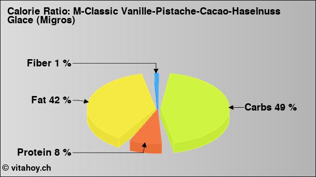 Calorie ratio: M-Classic Vanille-Pistache-Cacao-Haselnuss Glace (Migros) (chart, nutrition data)