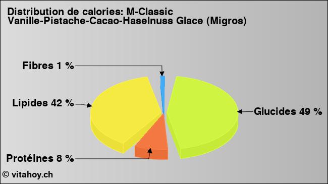 Calories: M-Classic Vanille-Pistache-Cacao-Haselnuss Glace (Migros) (diagramme, valeurs nutritives)