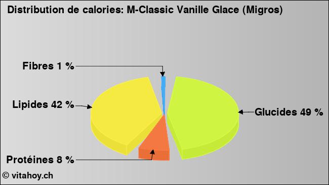 Calories: M-Classic Vanille Glace (Migros) (diagramme, valeurs nutritives)