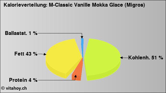 Kalorienverteilung: M-Classic Vanille Mokka Glace (Migros) (Grafik, Nährwerte)