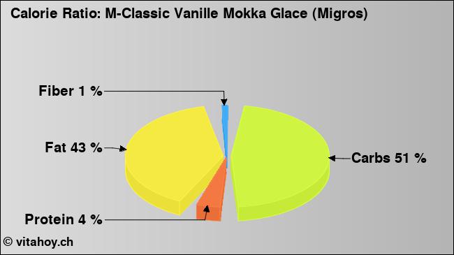 Calorie ratio: M-Classic Vanille Mokka Glace (Migros) (chart, nutrition data)