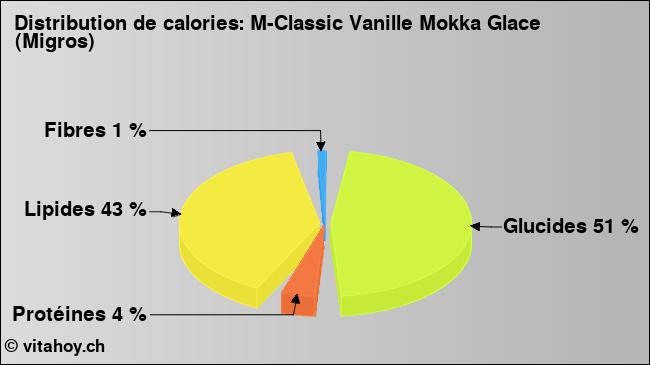 Calories: M-Classic Vanille Mokka Glace (Migros) (diagramme, valeurs nutritives)