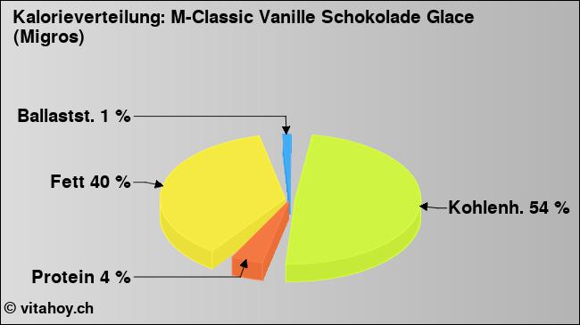 Kalorienverteilung: M-Classic Vanille Schokolade Glace (Migros) (Grafik, Nährwerte)