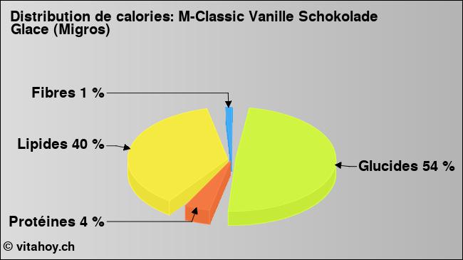 Calories: M-Classic Vanille Schokolade Glace (Migros) (diagramme, valeurs nutritives)