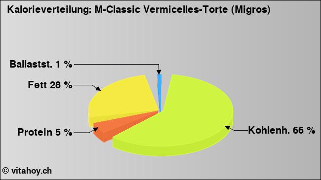 Kalorienverteilung: M-Classic Vermicelles-Torte (Migros) (Grafik, Nährwerte)