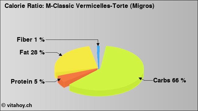 Calorie ratio: M-Classic Vermicelles-Torte (Migros) (chart, nutrition data)