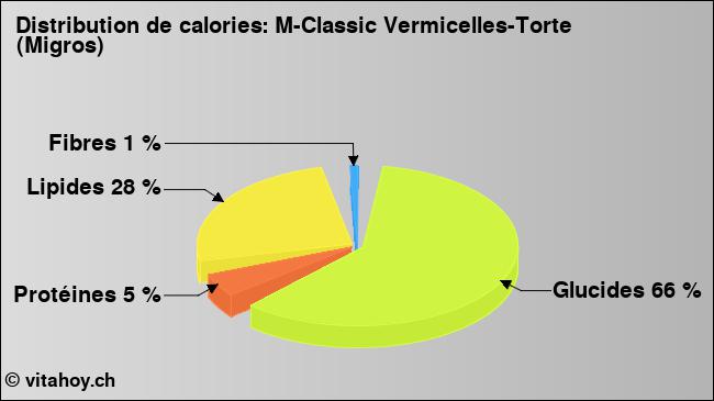 Calories: M-Classic Vermicelles-Torte (Migros) (diagramme, valeurs nutritives)