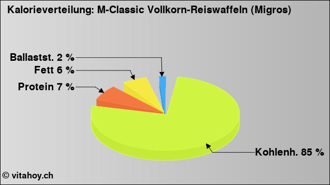Kalorienverteilung: M-Classic Vollkorn-Reiswaffeln (Migros) (Grafik, Nährwerte)