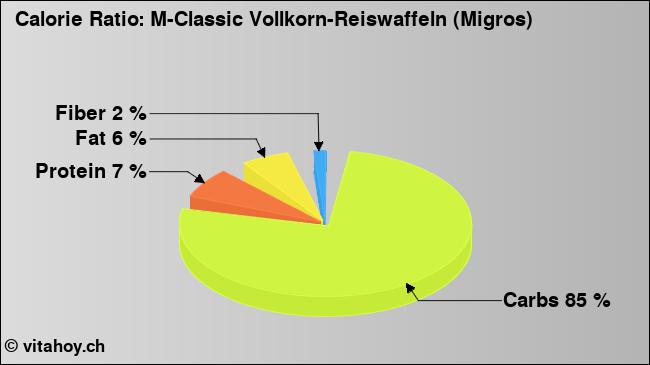 Calorie ratio: M-Classic Vollkorn-Reiswaffeln (Migros) (chart, nutrition data)
