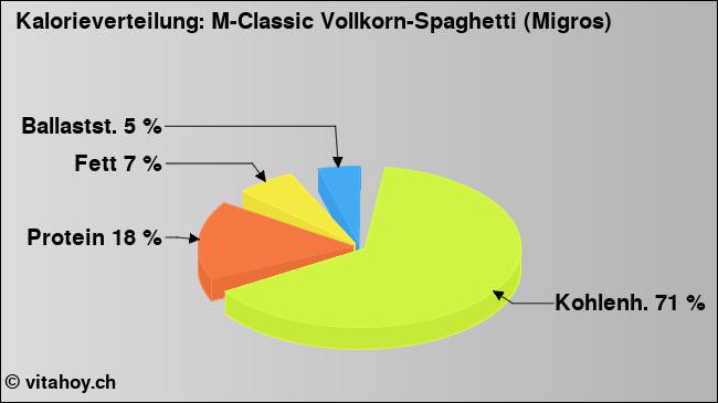 Kalorienverteilung: M-Classic Vollkorn-Spaghetti (Migros) (Grafik, Nährwerte)