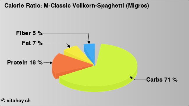 Calorie ratio: M-Classic Vollkorn-Spaghetti (Migros) (chart, nutrition data)