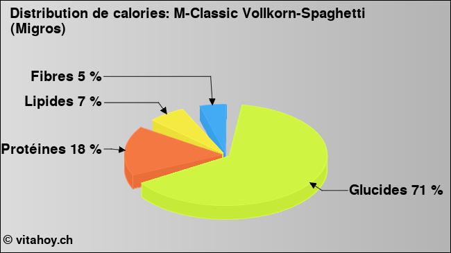 Calories: M-Classic Vollkorn-Spaghetti (Migros) (diagramme, valeurs nutritives)