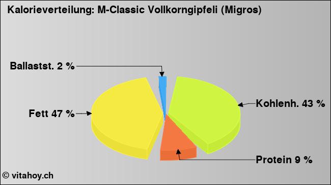 Kalorienverteilung: M-Classic Vollkorngipfeli (Migros) (Grafik, Nährwerte)