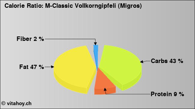 Calorie ratio: M-Classic Vollkorngipfeli (Migros) (chart, nutrition data)