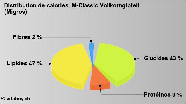 Calories: M-Classic Vollkorngipfeli (Migros) (diagramme, valeurs nutritives)