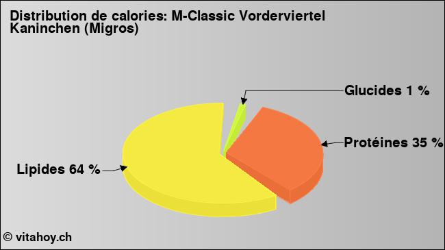 Calories: M-Classic Vorderviertel Kaninchen (Migros) (diagramme, valeurs nutritives)