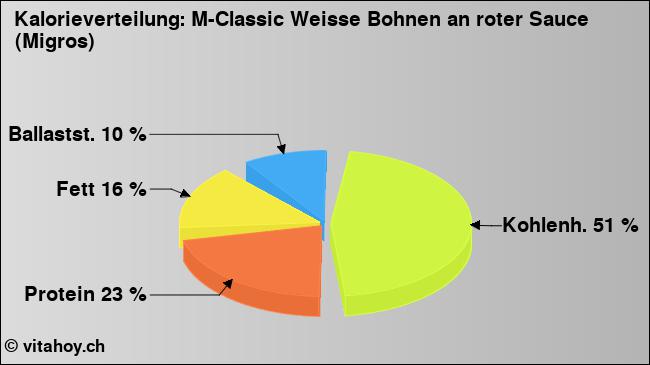 Kalorienverteilung: M-Classic Weisse Bohnen an roter Sauce (Migros) (Grafik, Nährwerte)