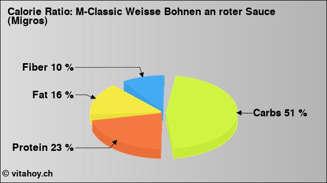 Calorie ratio: M-Classic Weisse Bohnen an roter Sauce (Migros) (chart, nutrition data)