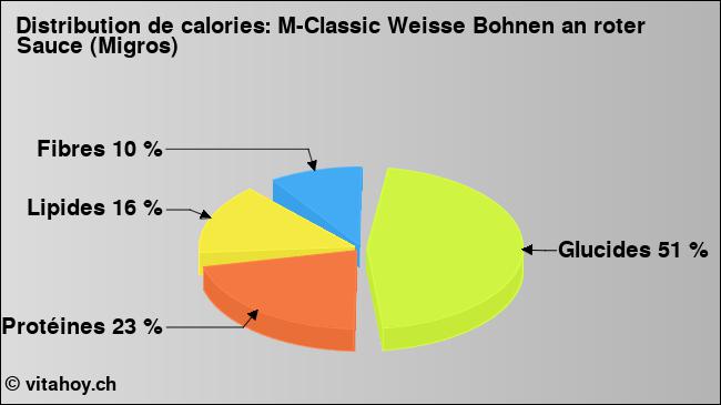 Calories: M-Classic Weisse Bohnen an roter Sauce (Migros) (diagramme, valeurs nutritives)