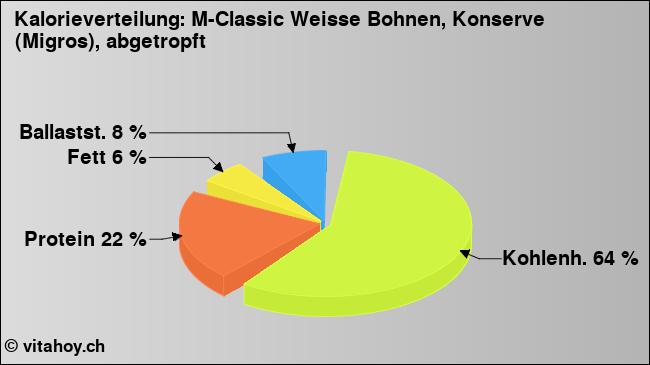 Kalorienverteilung: M-Classic Weisse Bohnen, Konserve (Migros), abgetropft (Grafik, Nährwerte)