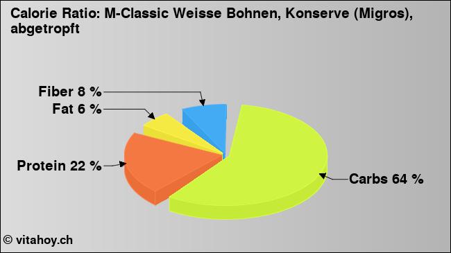 Calorie ratio: M-Classic Weisse Bohnen, Konserve (Migros), abgetropft (chart, nutrition data)