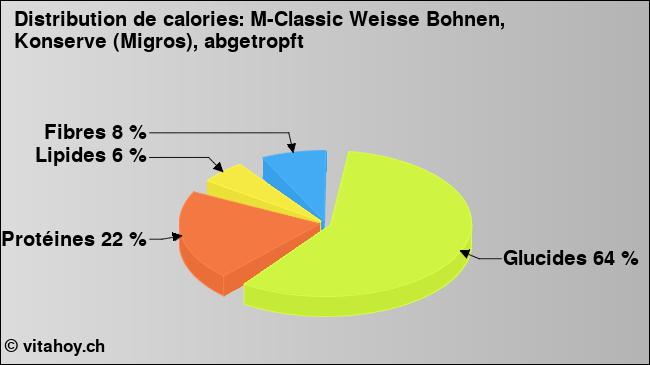 Calories: M-Classic Weisse Bohnen, Konserve (Migros), abgetropft (diagramme, valeurs nutritives)