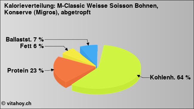 Kalorienverteilung: M-Classic Weisse Soisson Bohnen, Konserve (Migros), abgetropft (Grafik, Nährwerte)