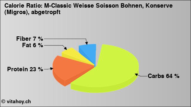 Calorie ratio: M-Classic Weisse Soisson Bohnen, Konserve (Migros), abgetropft (chart, nutrition data)