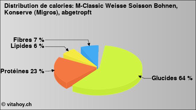 Calories: M-Classic Weisse Soisson Bohnen, Konserve (Migros), abgetropft (diagramme, valeurs nutritives)