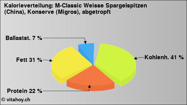 Kalorienverteilung: M-Classic Weisse Spargelspitzen (China), Konserve (Migros), abgetropft (Grafik, Nährwerte)