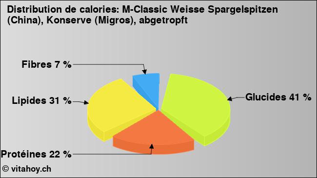 Calories: M-Classic Weisse Spargelspitzen (China), Konserve (Migros), abgetropft (diagramme, valeurs nutritives)