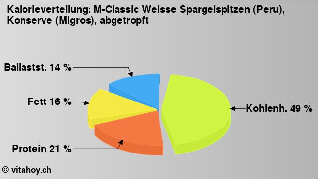 Kalorienverteilung: M-Classic Weisse Spargelspitzen (Peru), Konserve (Migros), abgetropft (Grafik, Nährwerte)