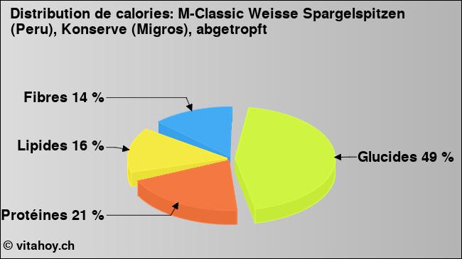 Calories: M-Classic Weisse Spargelspitzen (Peru), Konserve (Migros), abgetropft (diagramme, valeurs nutritives)