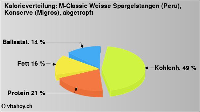 Kalorienverteilung: M-Classic Weisse Spargelstangen (Peru), Konserve (Migros), abgetropft (Grafik, Nährwerte)