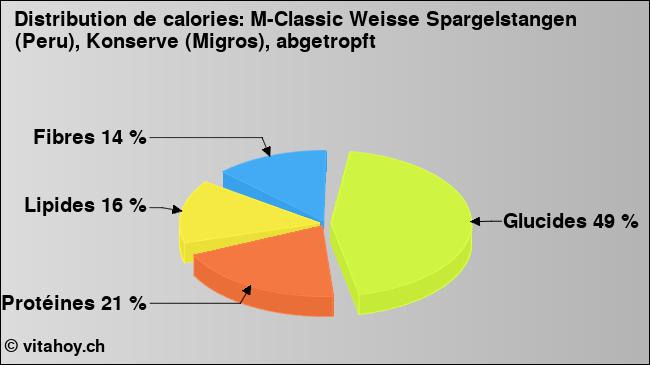 Calories: M-Classic Weisse Spargelstangen (Peru), Konserve (Migros), abgetropft (diagramme, valeurs nutritives)