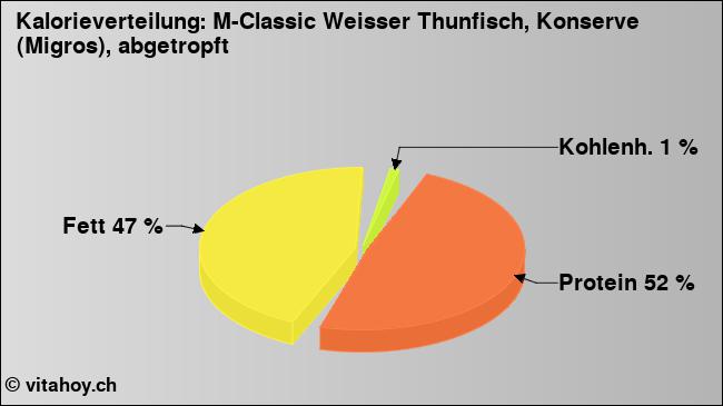 Kalorienverteilung: M-Classic Weisser Thunfisch, Konserve (Migros), abgetropft (Grafik, Nährwerte)