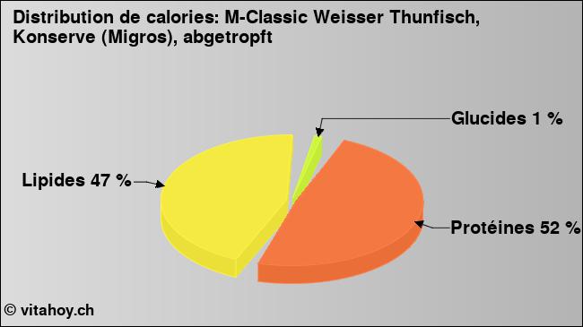 Calories: M-Classic Weisser Thunfisch, Konserve (Migros), abgetropft (diagramme, valeurs nutritives)