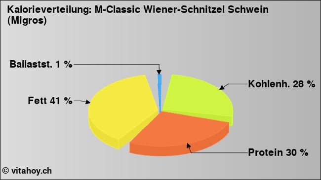 Kalorienverteilung: M-Classic Wiener-Schnitzel Schwein (Migros) (Grafik, Nährwerte)