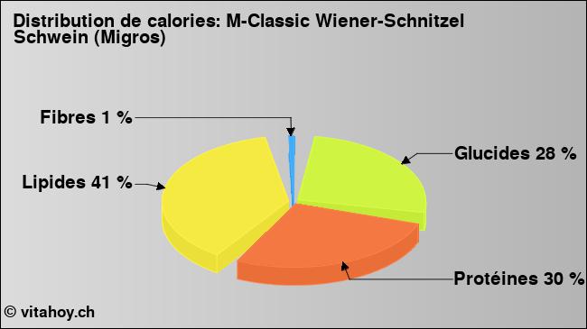 Calories: M-Classic Wiener-Schnitzel Schwein (Migros) (diagramme, valeurs nutritives)