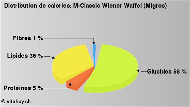 Calories: M-Classic Wiener Waffel (Migros) (diagramme, valeurs nutritives)