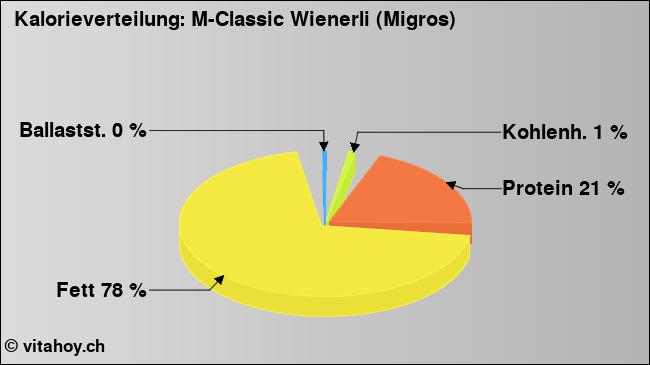 Kalorienverteilung: M-Classic Wienerli (Migros) (Grafik, Nährwerte)
